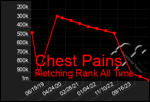 Total Graph of Chest Pains