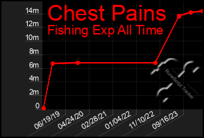 Total Graph of Chest Pains