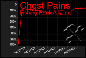 Total Graph of Chest Pains