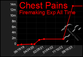 Total Graph of Chest Pains