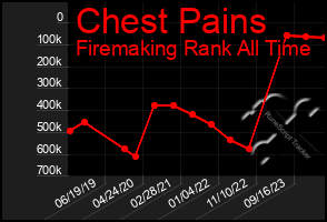 Total Graph of Chest Pains