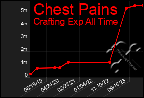 Total Graph of Chest Pains