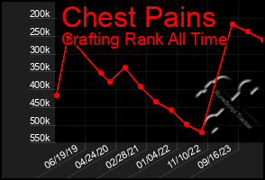 Total Graph of Chest Pains