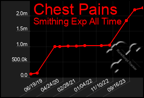 Total Graph of Chest Pains