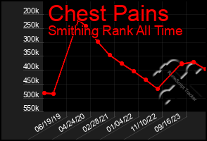 Total Graph of Chest Pains