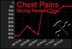 Total Graph of Chest Pains