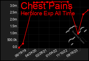 Total Graph of Chest Pains