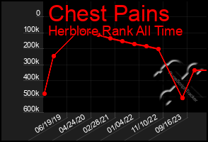 Total Graph of Chest Pains