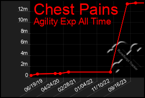 Total Graph of Chest Pains