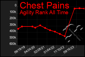 Total Graph of Chest Pains