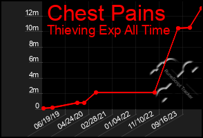 Total Graph of Chest Pains