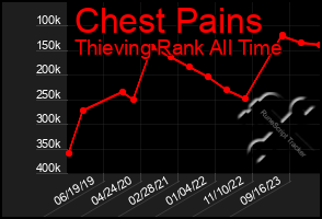 Total Graph of Chest Pains