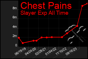 Total Graph of Chest Pains