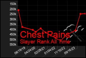 Total Graph of Chest Pains