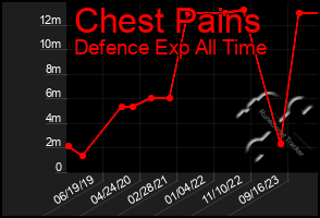 Total Graph of Chest Pains