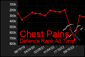 Total Graph of Chest Pains