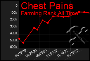 Total Graph of Chest Pains