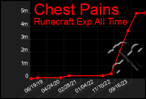 Total Graph of Chest Pains