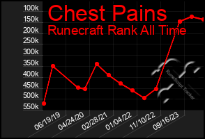 Total Graph of Chest Pains