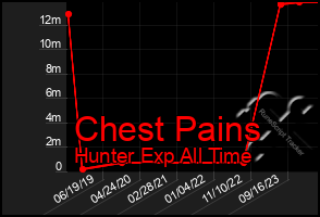 Total Graph of Chest Pains