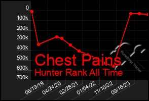 Total Graph of Chest Pains