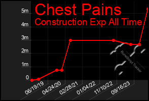 Total Graph of Chest Pains