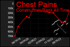 Total Graph of Chest Pains