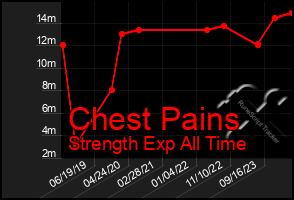 Total Graph of Chest Pains