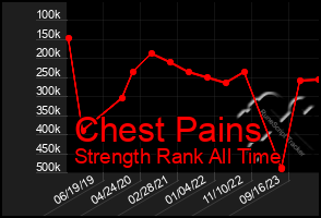 Total Graph of Chest Pains