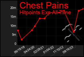 Total Graph of Chest Pains