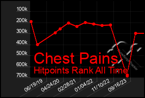 Total Graph of Chest Pains