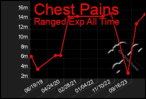 Total Graph of Chest Pains