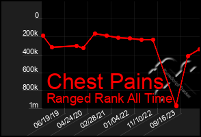 Total Graph of Chest Pains