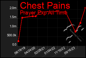 Total Graph of Chest Pains