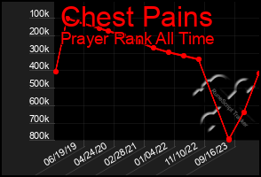 Total Graph of Chest Pains