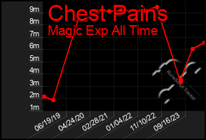 Total Graph of Chest Pains