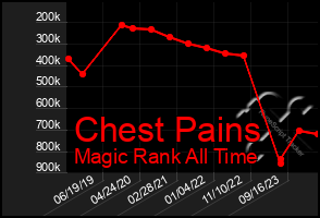 Total Graph of Chest Pains