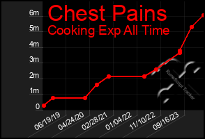 Total Graph of Chest Pains