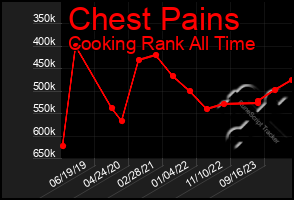 Total Graph of Chest Pains