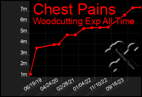 Total Graph of Chest Pains