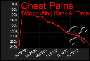 Total Graph of Chest Pains