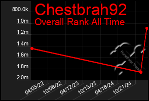 Total Graph of Chestbrah92