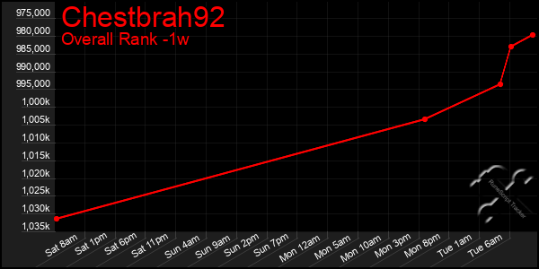 1 Week Graph of Chestbrah92