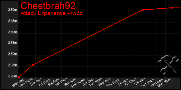 Last 31 Days Graph of Chestbrah92