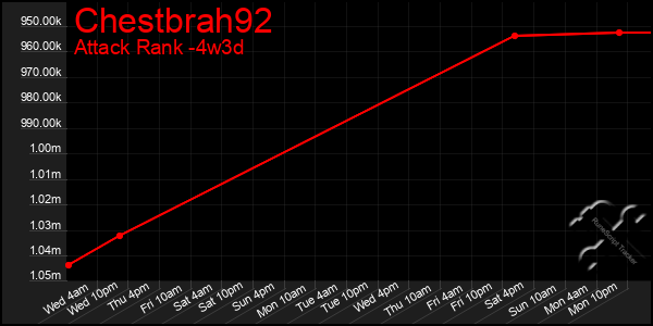 Last 31 Days Graph of Chestbrah92