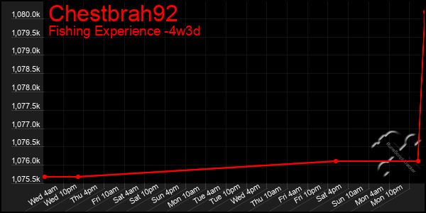 Last 31 Days Graph of Chestbrah92