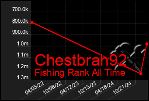 Total Graph of Chestbrah92