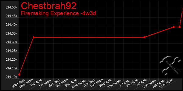 Last 31 Days Graph of Chestbrah92