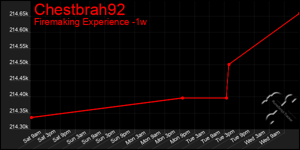 Last 7 Days Graph of Chestbrah92