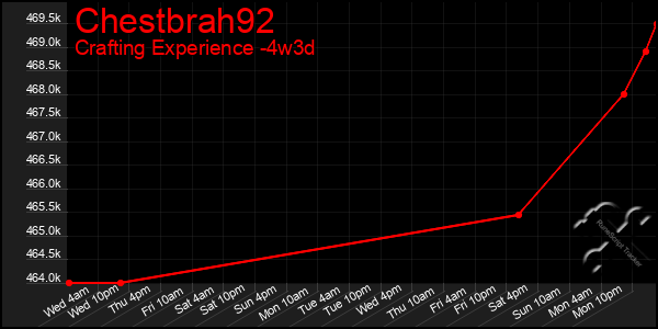 Last 31 Days Graph of Chestbrah92